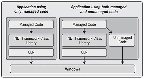 Managed code. Unmanaged constraint in c#.