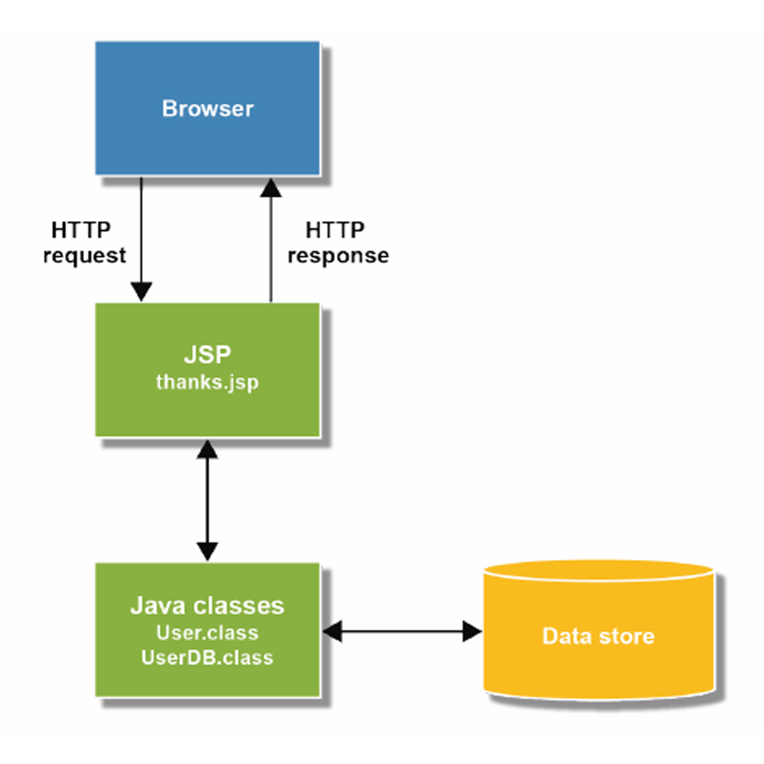 Servlet example