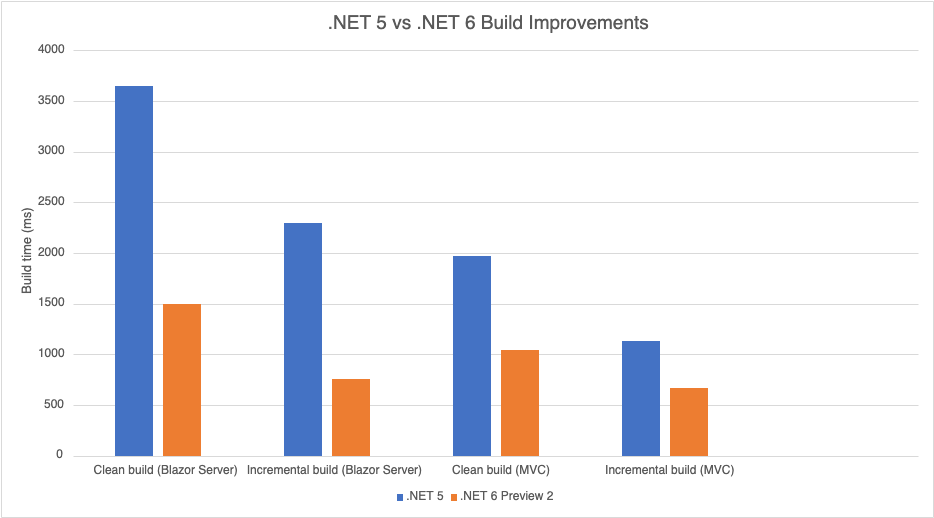 .Net 6. .Net 6.0. .Net 5.0. .Net 6.0 runtime.