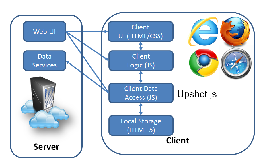 Single net. Single Page application.