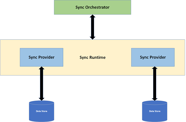 Framework cleanup