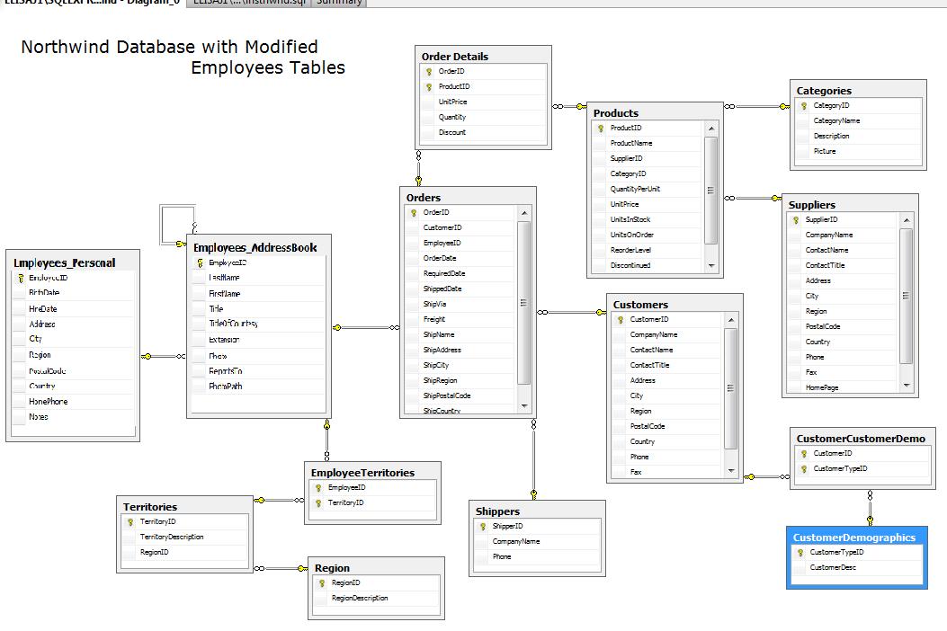 Нормальные формы er диаграммы. База Northwind SQL схема расположения. База данных Northwind. Er диаграмма Northwind. База данных таблицы Employee.