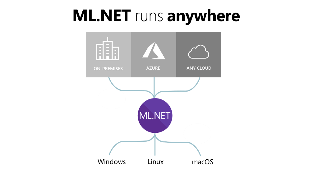 Ml net c. C# машинное обучение. Ml.net c# примеры. Ml.net c#. Ml net Review.