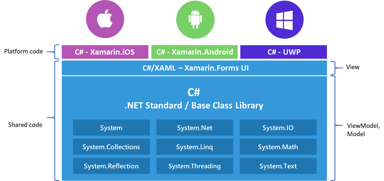 Xamarin структура проекта