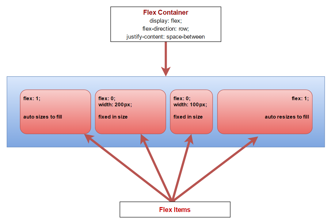 Flex Container. Display Flex свойства. Display Flex CSS что это. Flex-Direction: Row, а дочернему элементу — margin: auto. Fixed width