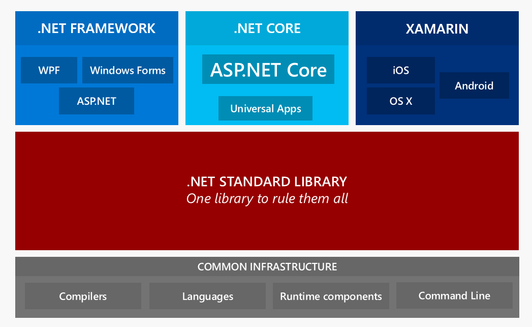 Net Standard. Net Core net Standard. Core net Framework net Standard. Библиотека .net Core.